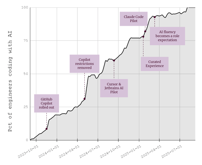 Adoption of AI Coding