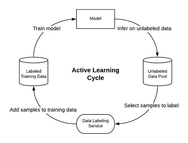 A diagram of the active learning cycle: Model, to Unlabeled Data Pod, to Data Labeling Service, to Labeled Training Data