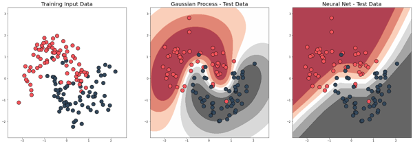 Comparison of scatter plots: Training Input Data, Gaussian Process, Neural Net