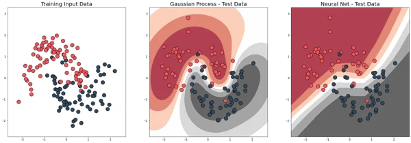 Comparison of scatter plots: Training Input Data, Gaussian Process, Neural Net