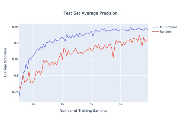 A graph of MC dropout vs. random samples, with number of training sessions on the x axis and average precision on the y axis.