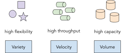 Variety - high flexibility; Velocity - high throughput; Volume - high capacity