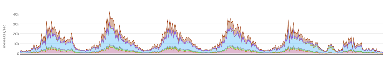 Graph of events in a Kafka topic