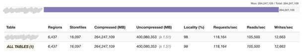 Events in an HBase table