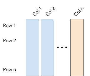 OLAP system optimized for reading/aggregating individual columns