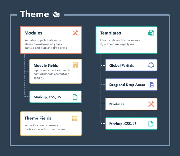 A visual representation of Themes: Modules, Templates, Theme Fields, and their subcategories