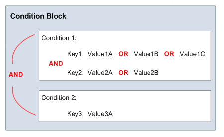 If your policy has multiple condition operators or multiple keys attached to a single condition operator, the conditions are evaluated using a logical AND. If a single condition operator includes multiple values for one key, that condition operator is evaluated using a logical OR. All conditions must resolve to true to trigger the desired Allow or Deny effect.