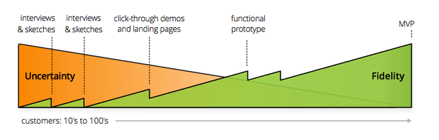 Graphic illustrating the path from uncertainty to fidelity: interviews and sketches to click-through demos and landing pages to functional prototype to MVP