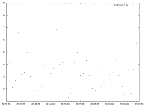 Tuning G1GC For Your HBase Cluster