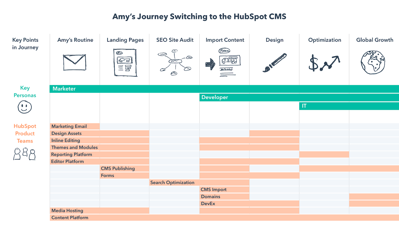 A visualization of a journey map