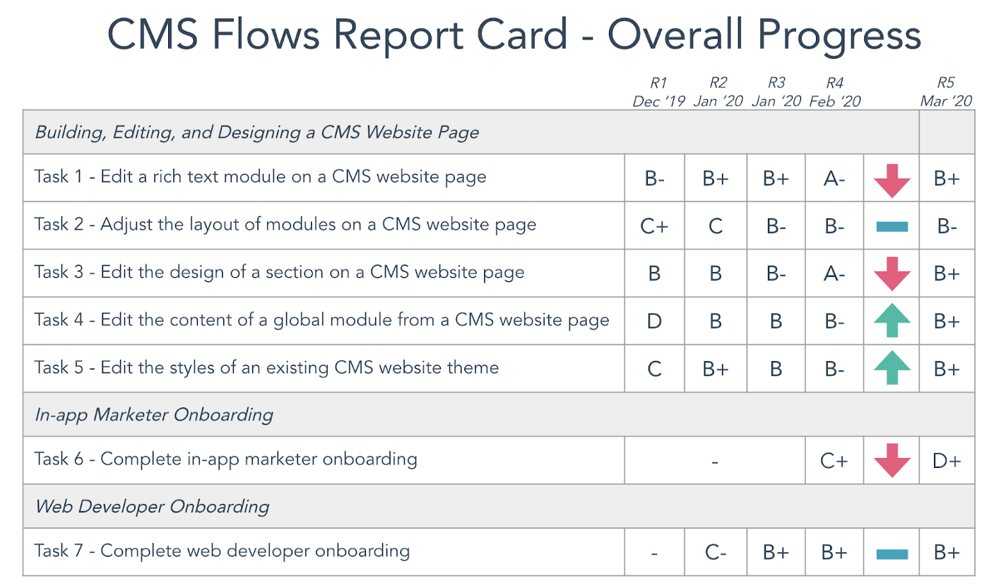 The CMS Flow report card