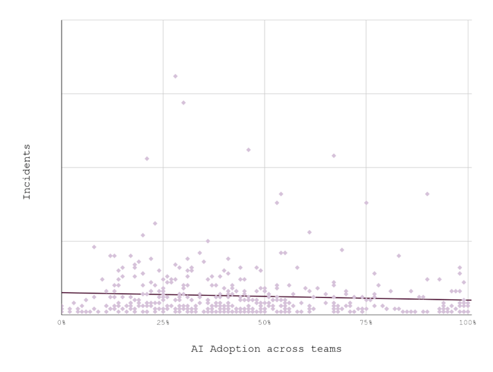 Incident Rates across Teams