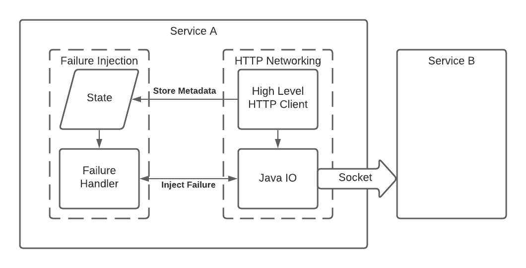 An illustration showing the flow of the network stack as it interacts with the failure injection code. At the higher level of the stack metadata is stored, and then that metadata is referenced at a lower level where the failure is actually injected.