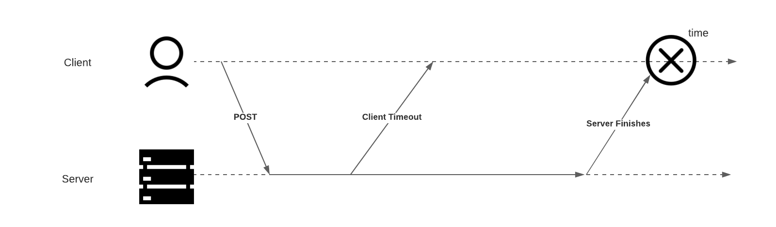 An illustration of a subtle failure case in which the client POSTs to the server, then the client times out. Later, the server finishes processing and tries to return the response, but the connection has already been closed by the client and marked as a failure.