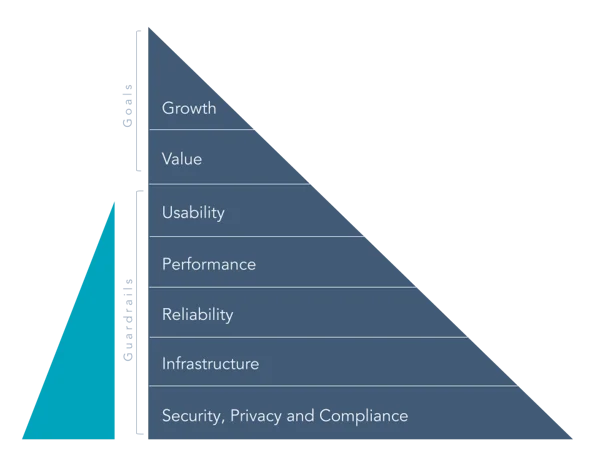 Our Mainsail Framework provides guardrails and guidance on how to prioritize the many tasks that product teams work on daily. It looks like a pyramid, with Security, Privacy and Compliance as the bottom, and most important, level, then moving upwards to Infrastructure, Reliability, Performance, Usability, Value and Growth in that order.