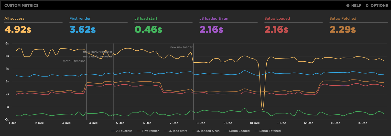 A screenshot from SpeedCurve, HubSpot’s current synthetic monitoring solution