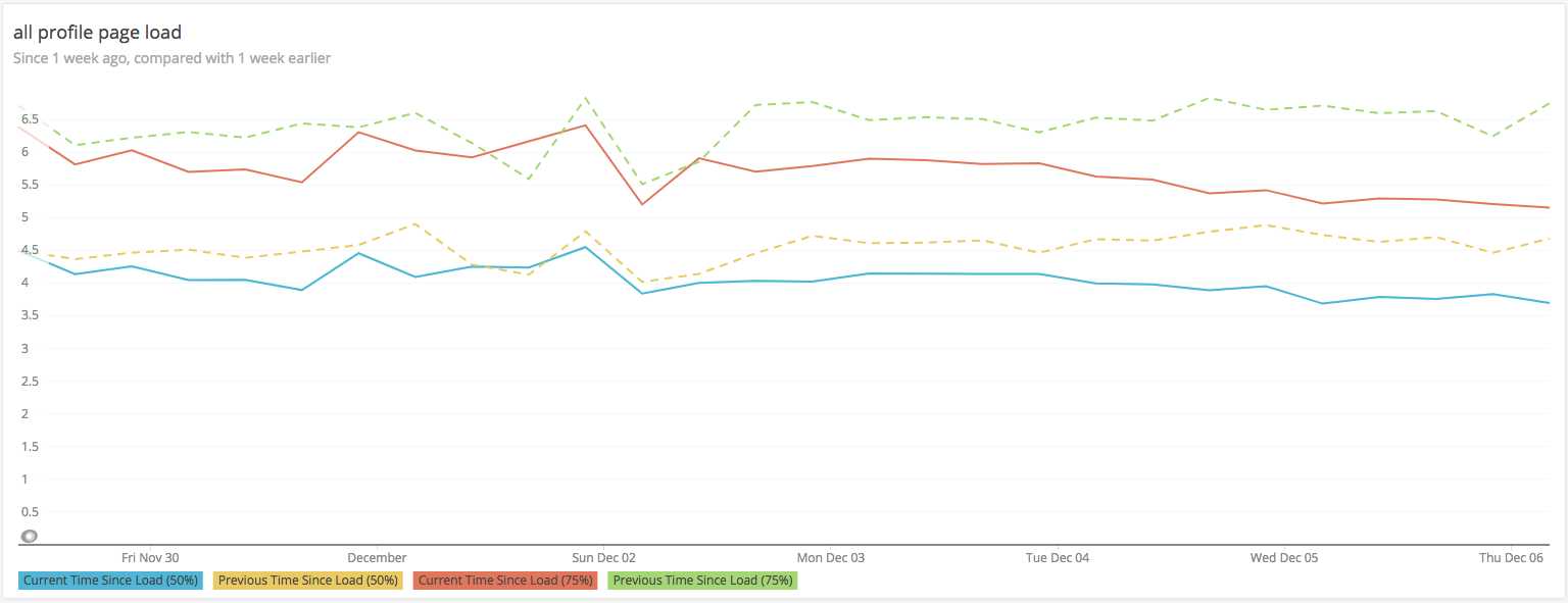 A screenshot showing how NewRelic lets us chart our RUM numbers over time, comparing week-over-week to spot trends in our data.