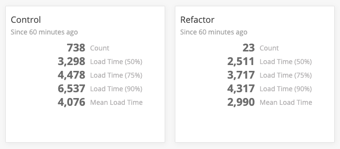 A custom NewRelic dashboard tracking a change’s impact on load performance