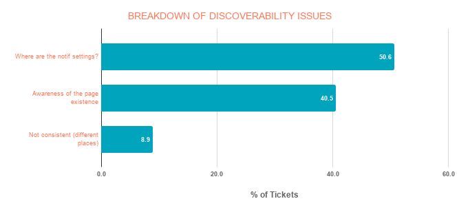 Graphical breakdown of discoverability issues