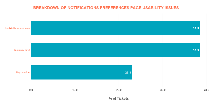 Graphical breakdown of usability issues