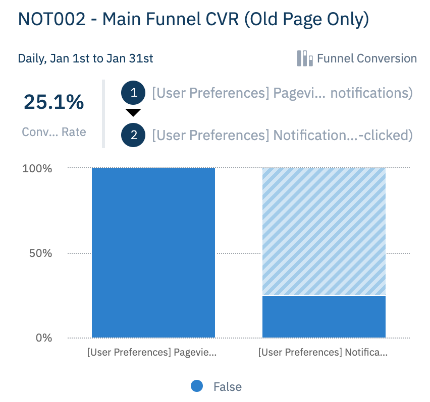 Old conversion rate was 25.1%