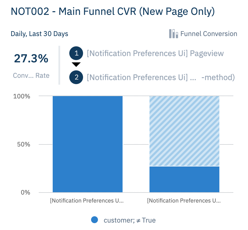 New conversion rate is 27.3%