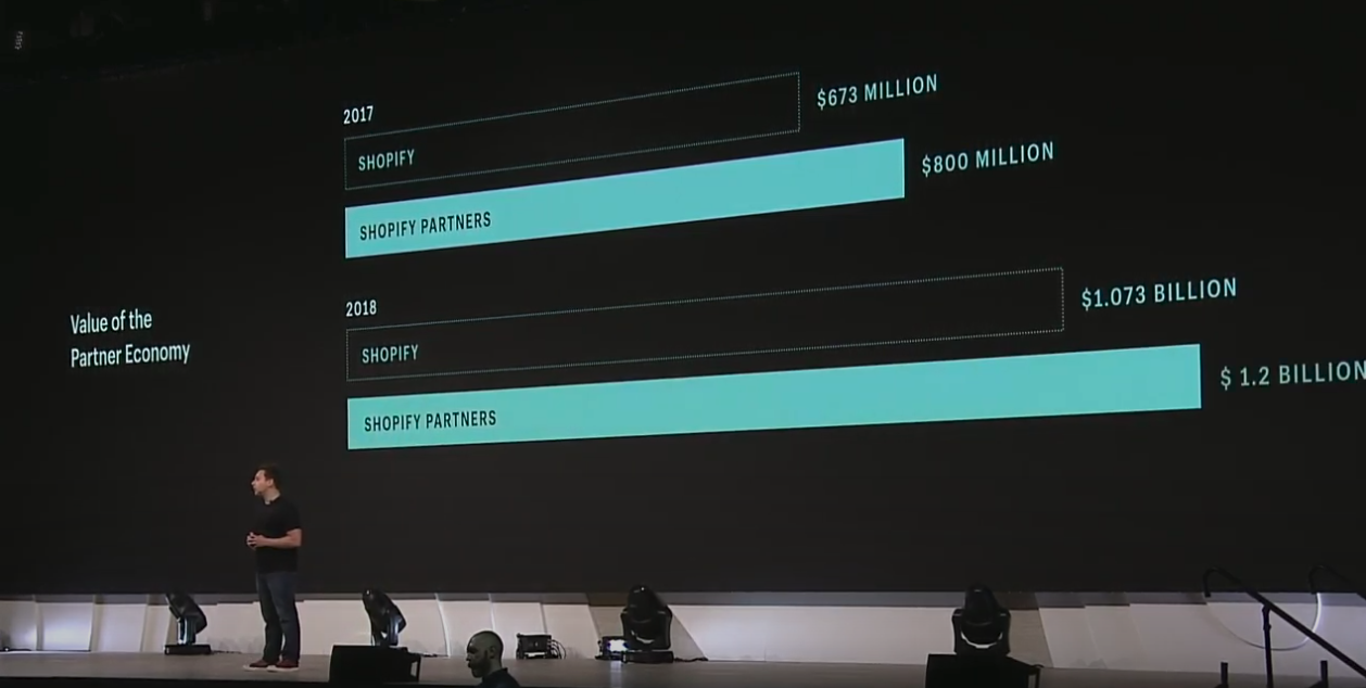 Graph showing growth of Shopify partner economy from 800 million to 1.2 billion