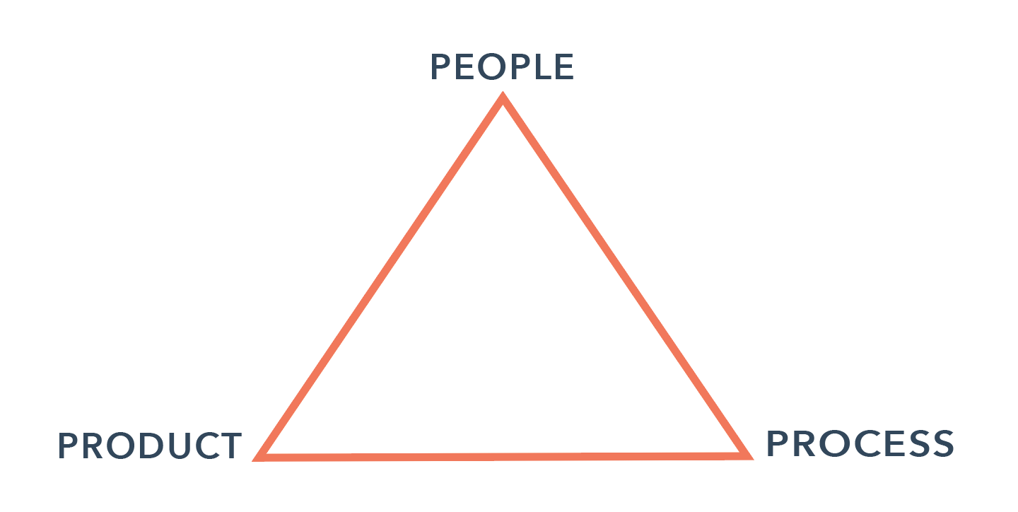 A triangle, with "product" and "process" at the two bottom points, and "people" at the top.