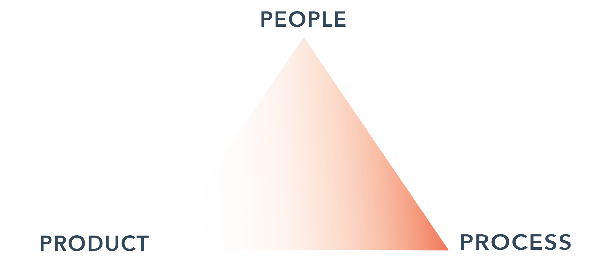 Another triangle. We love the triangles in this post! The same labeling as the first image, except this time, the triangle is shaded inside, and the shading amplifies the connection between "people" at the top point and "process" at the bottom right point.