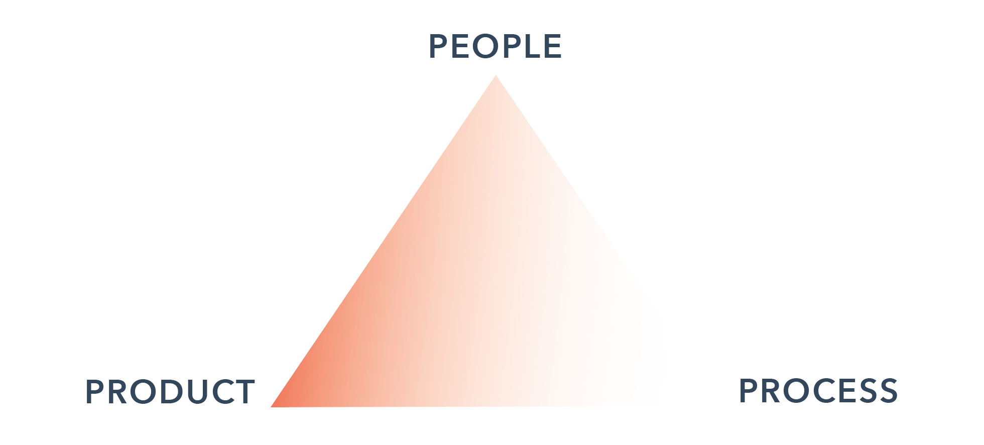 The final triangle. "People" at the top, "Product" at the bottom left, "Process" at the bottom right. Except this time, the shading inside highlights the connection between "People" and "Product."