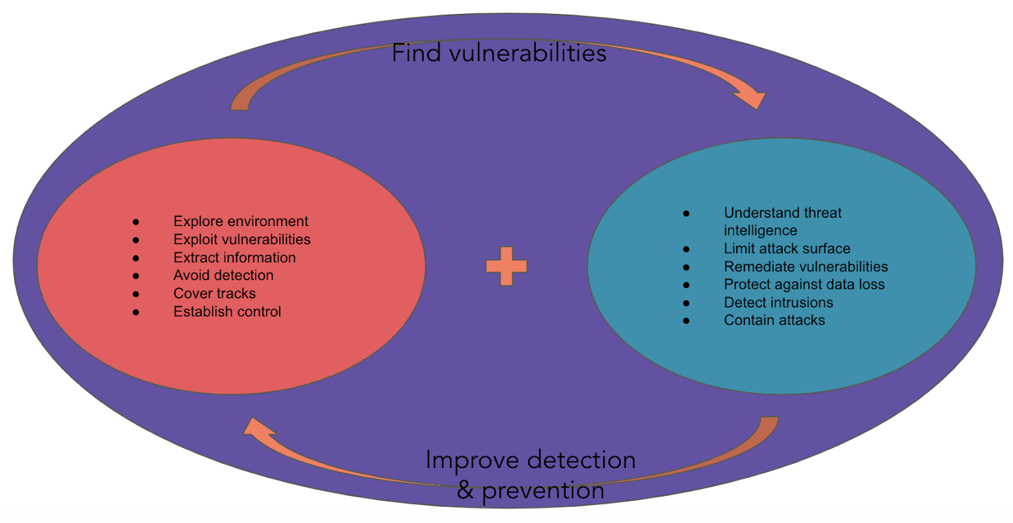 A diagram laying out the process of the Threat Hunting team. A continuous cycle between finding vulnerabilities and improving detection & prevention