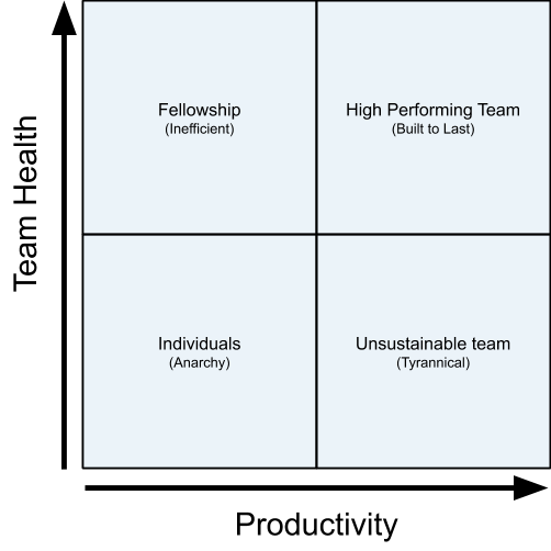 A graph showing team health on the y axis and productivity on the x axis. The space within the graph is split into four squares, which are (clockwise from top right): High performing team (built to last); Unsustainable team (tyrannical); Individuals (anarchy); Fellowship (inefficient)