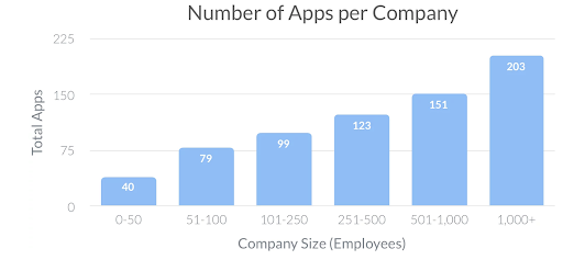 A graph of the number of apps companies have by size, with the number of apps growing steadily as company size increases.