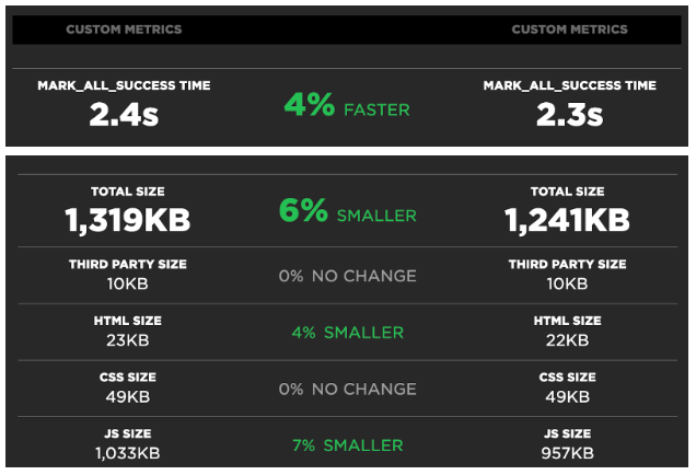 A visual of the page load performance metrics within SpeedCurve