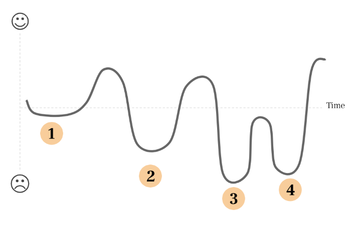 Stylized line graph of the synthesis wave. Stages explained below.