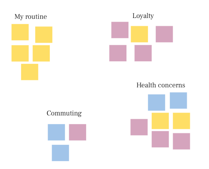 Groups of differently colored squares organized under 4 different headings: My routine, Loyalty, Commuting, and Health Concerns. All groupings have a mix of different colors under them, except for My Routine, which has all the same color squares.