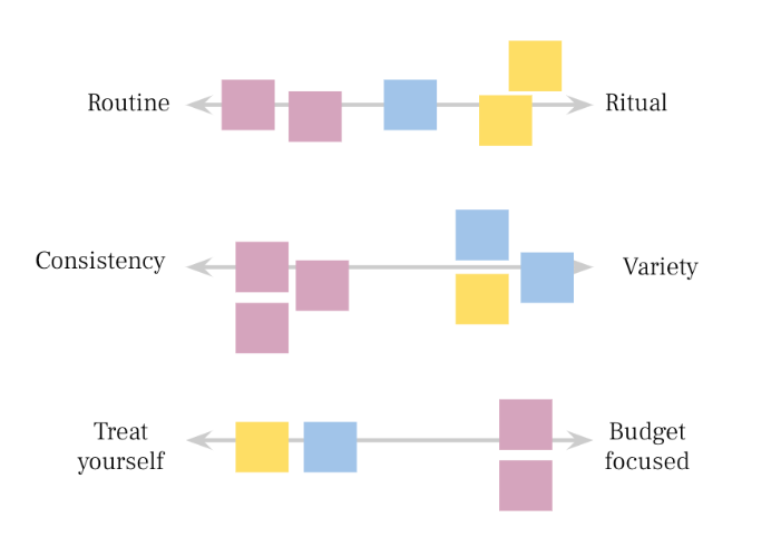 An illustration of the same colored squares falling at various locations on continuums such as "Routine to Ritual" and "Consistency to Variety."