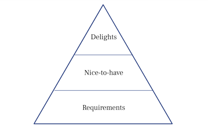 A pyramid with "Requirements" at the base, "Nice to have" next, and "Delights" in the smallest section at the top.