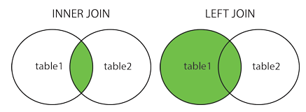 Inner Join: Two partially overlapping circles with just the overlapped part colored in; Left Join: Two partially overlapping circles with the lefthand circle and overlapping part colored in