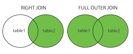 Right join: Two partially overlapping circles with righthand circle and overlapping part colored in; Full outer join: Two partially overlapping circles with all parts colored in