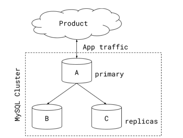Abstract depiction of a standard MySQL cluster, with one primary and two replicas. All application traffic flows through the primary.