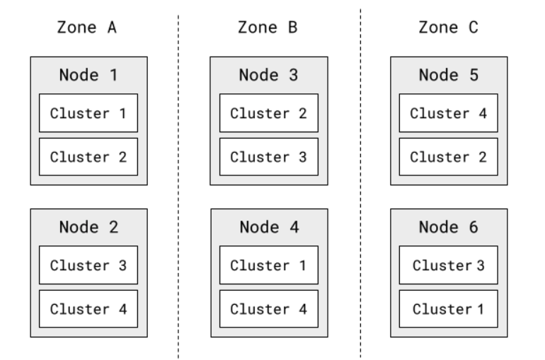 Clusters are distributed across three availability zones and 6 Kubernetes nodes. There are two nodes in each zone and two MySQL instances per node.