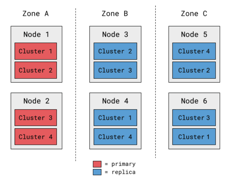 Depicts the example 4-cluster deployment shown in Figure 2, with an additional layer of detail showing which instances are primaries and which are replicas. All primaries are assigned to nodes in only one of the three availability zones.
