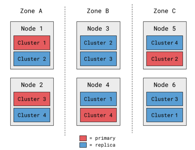 Depicts the example 4-cluster deployment shown in Figure 2, with an additional layer of detail showing which instances are primaries and which are replicas. The four primaries are distributed across different nodes and availability zones.