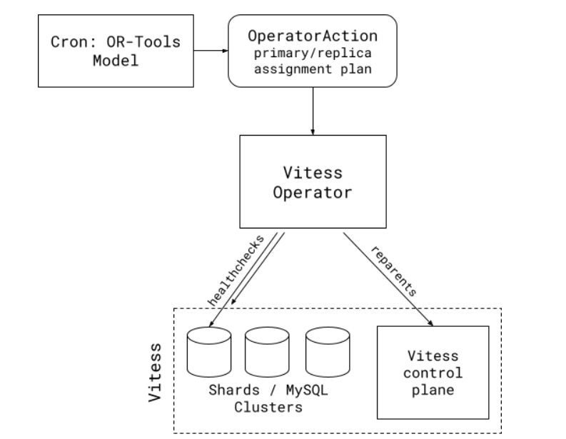 Abstract depiction of Vitess Balancer. Starts with Cron: OR-Tools Model, which creates an OperatorAction custom resource for primary/replica assignment plan. Vitess Operator reads plan and executes health checks against shards / MySQL clusters and submits reparent operations to the Vitess control plane.