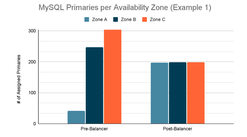 Column graph comparing number of MySQL primaries assigned to each of three availability zones before and after the Vitess Balancer runs its reparenting plan. Pre-Balancer, Zone A has 42, Zone B has 247, and Zone C has 304. Post-Balancer, Zone A has 197, Zone B has 198, and Zone C has 198.