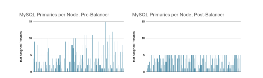 On left: Column graph comparing number of MySQL primaries assigned to each node before the Vitess Balancer runs its reparenting plan. The max number of assigned primaries shown on this graph is 15. On right: Column graph comparing number of MySQL primaries assigned to each node before the Vitess Balancer runs its reparenting plan. The max number of assigned primaries shown on this graph is 5.