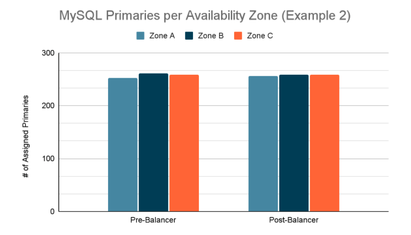 Column graph comparing number of MySQL primaries assigned to each of three availability zones before and after the Vitess Balancer runs its reparenting plan. Pre-Balancer, Zone A has 252, Zone B has 261, and Zone C has 259. Post-Balancer, Zone A has 256, Zone B has 258, and Zone C has 258.