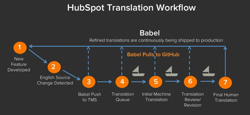 i18n_process_hubspot.png