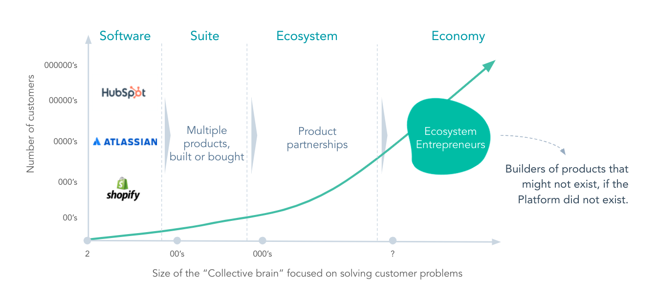 A chart showing the progression of companies from software to suite to platform ecosystem to platform economy